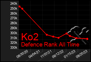 Total Graph of Ko2