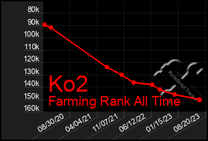 Total Graph of Ko2