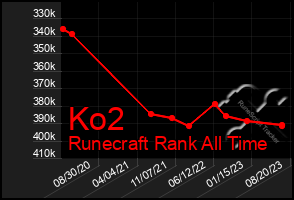 Total Graph of Ko2