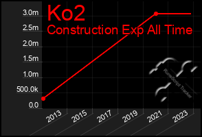 Total Graph of Ko2