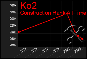 Total Graph of Ko2