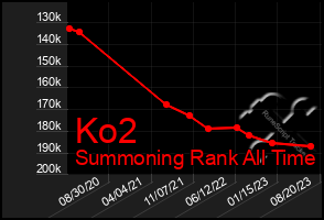 Total Graph of Ko2