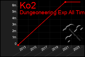 Total Graph of Ko2