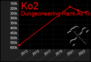 Total Graph of Ko2