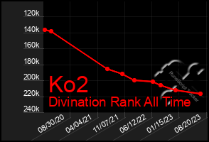 Total Graph of Ko2