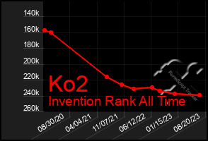 Total Graph of Ko2