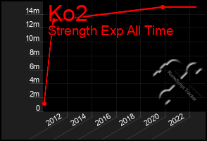 Total Graph of Ko2