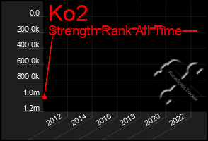 Total Graph of Ko2