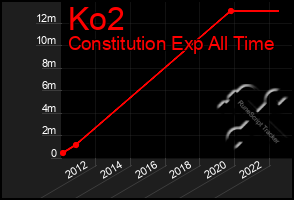 Total Graph of Ko2