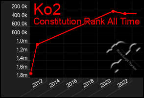 Total Graph of Ko2