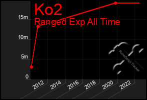 Total Graph of Ko2