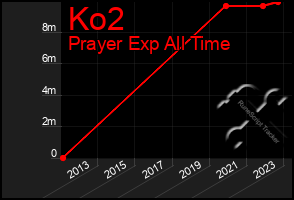 Total Graph of Ko2