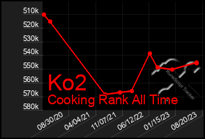 Total Graph of Ko2