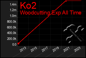 Total Graph of Ko2