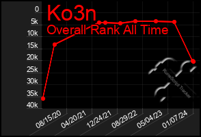 Total Graph of Ko3n