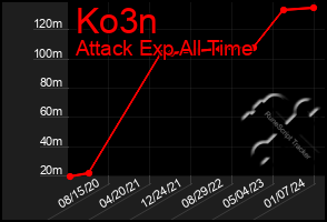 Total Graph of Ko3n