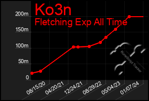 Total Graph of Ko3n