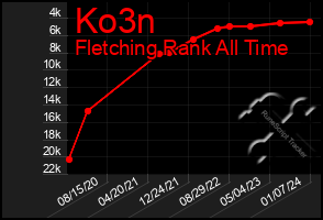 Total Graph of Ko3n