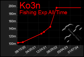 Total Graph of Ko3n