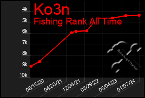 Total Graph of Ko3n