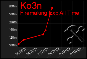 Total Graph of Ko3n
