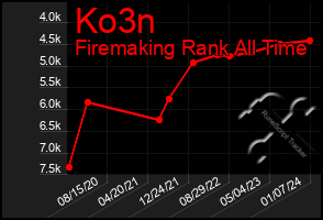 Total Graph of Ko3n