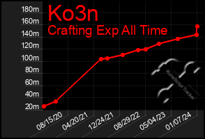 Total Graph of Ko3n