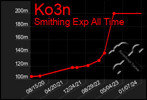 Total Graph of Ko3n