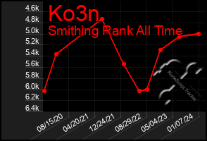 Total Graph of Ko3n