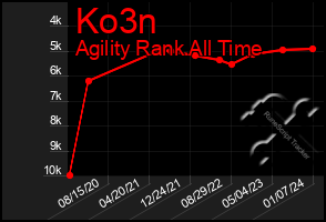Total Graph of Ko3n