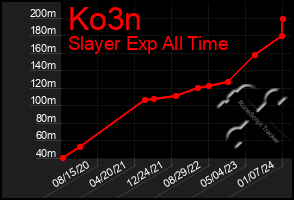 Total Graph of Ko3n