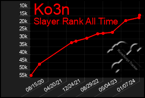 Total Graph of Ko3n