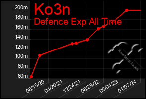 Total Graph of Ko3n