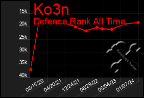 Total Graph of Ko3n