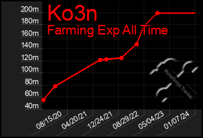 Total Graph of Ko3n