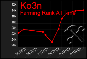 Total Graph of Ko3n