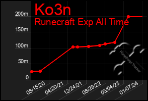 Total Graph of Ko3n