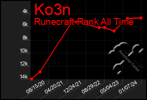 Total Graph of Ko3n