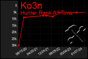 Total Graph of Ko3n