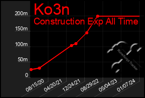 Total Graph of Ko3n
