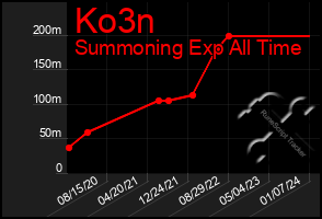 Total Graph of Ko3n
