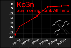 Total Graph of Ko3n