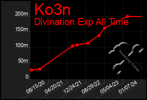 Total Graph of Ko3n
