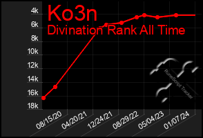 Total Graph of Ko3n