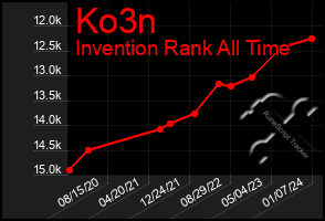 Total Graph of Ko3n