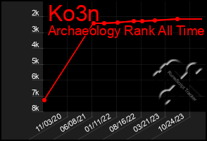 Total Graph of Ko3n