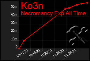 Total Graph of Ko3n