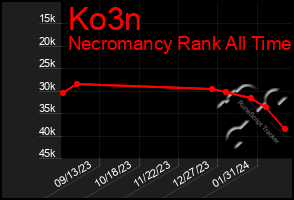Total Graph of Ko3n