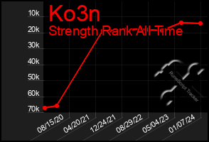 Total Graph of Ko3n