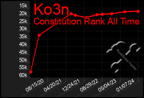 Total Graph of Ko3n
